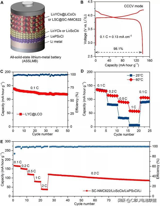 Wet chemical synthesis of halide electrolyte for all solid-state ...
