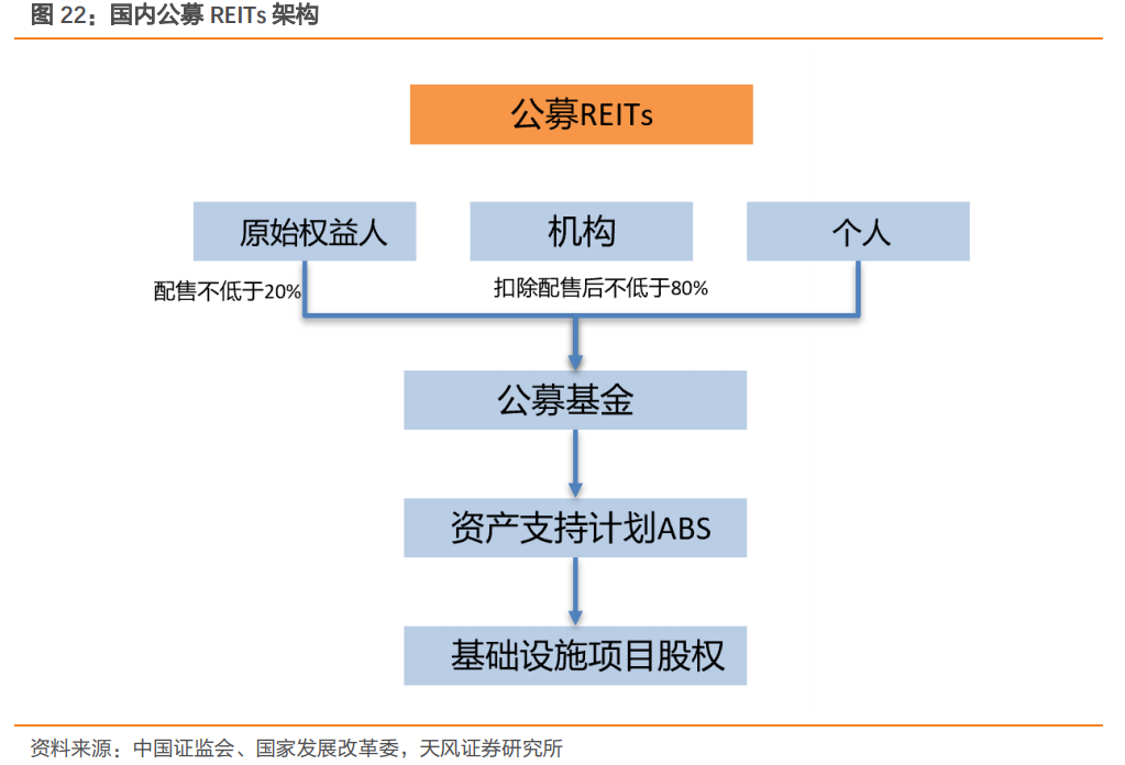 深度分析云计算，数据中心：公募REITs试点，IDC迎来长期推动力