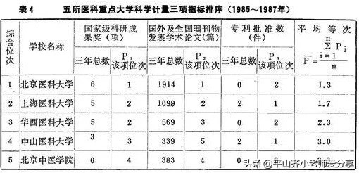30年前的重点大学排行榜，这些学校历史悠久，实