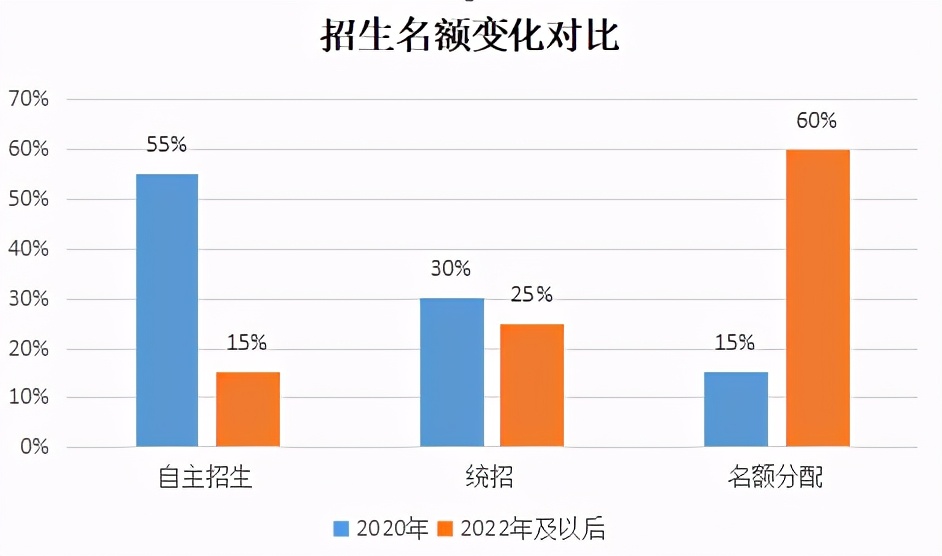 2022上海中考重大调整