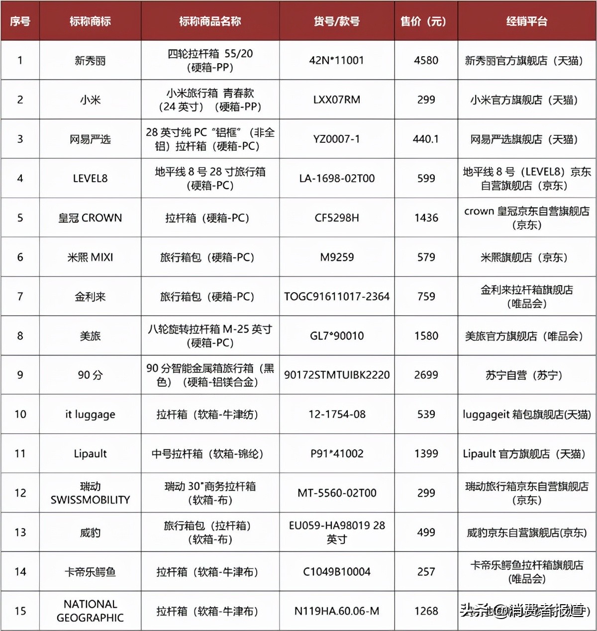 60款箱包比较试验：几百元的产品也经不住振荡冲击，天盈、爱华仕等6款不达标
