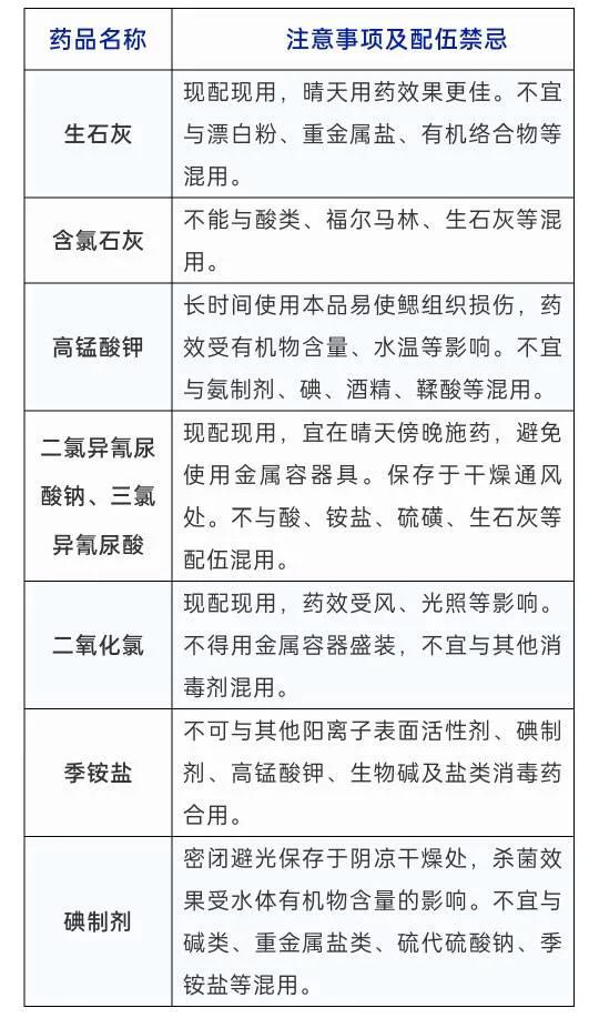 渔药使用配伍禁忌、禁用药清单