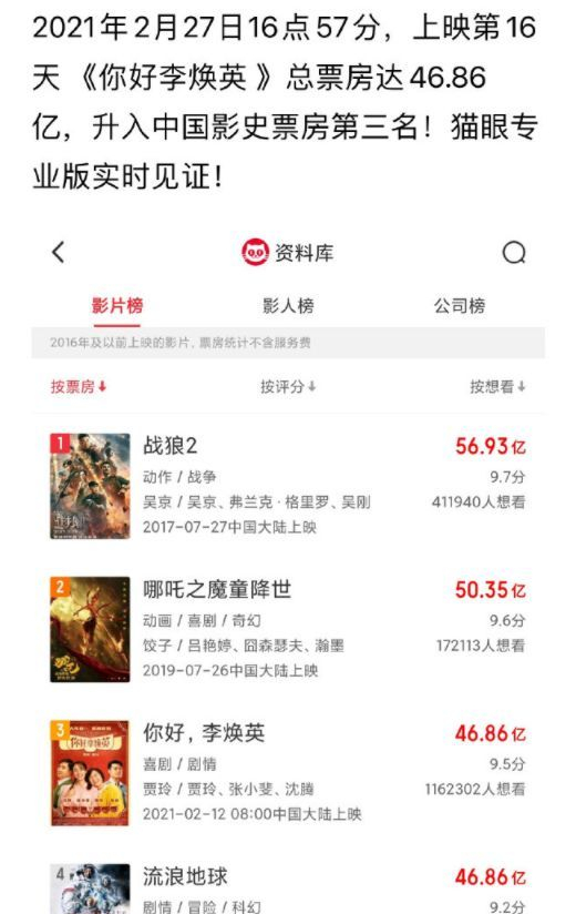 《你好，李焕英》跻身影史前三，《流浪地球》退居第四发文祝贺