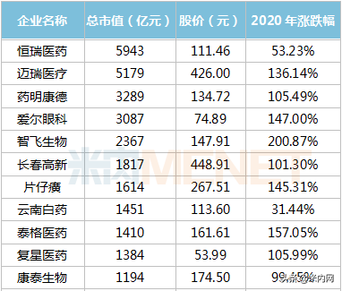 353只医药股市值排行榜出炉：首只6000亿市值医药股诞生