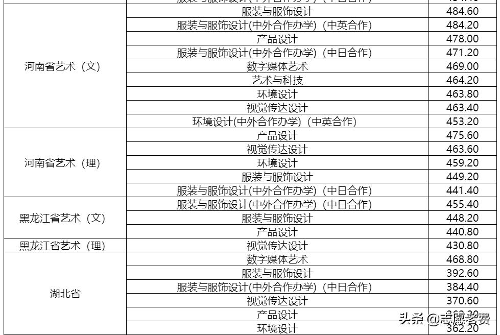 上海东华大学分数线,上海东华大学多少分能上(图3)