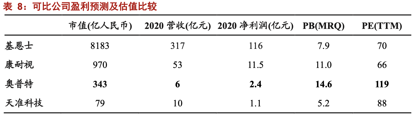 「公司深度」奥普特：机器视觉零部件国产龙头，核心软硬件全覆盖
