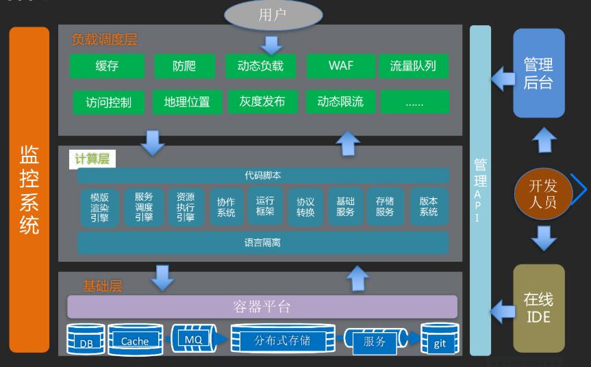 你应该了解的Serverless无服务器架构和应用场景