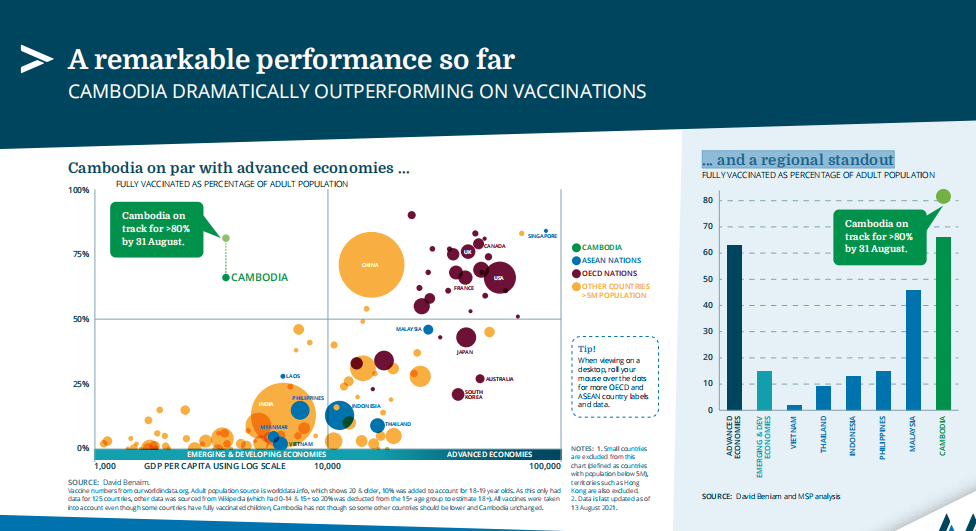 威尔斯公馆：疫苗充足，接种率极高，柬埔寨经济恢复释放新活力