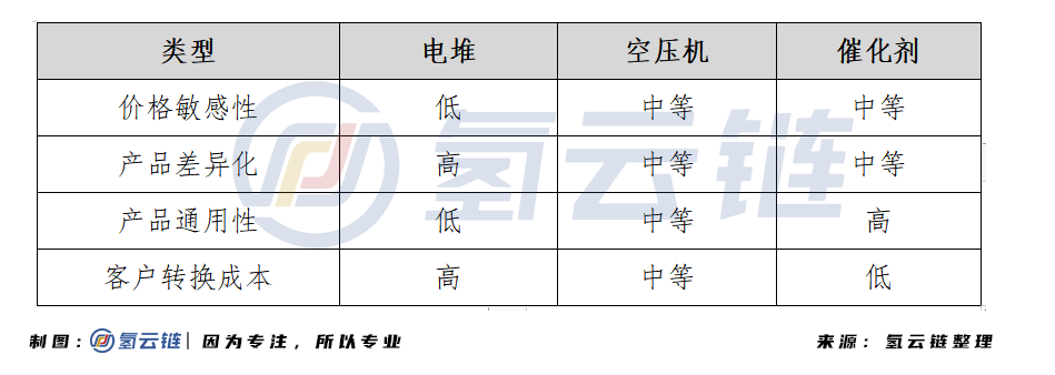 氢云研究：产业化未动，价格战先行，燃料电池企业该如何应对？