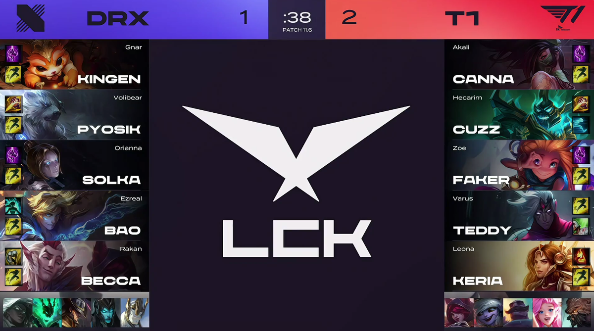 DRX of T1 3-1 conquer, below one wheel pair blast GEN, faker puts firm word