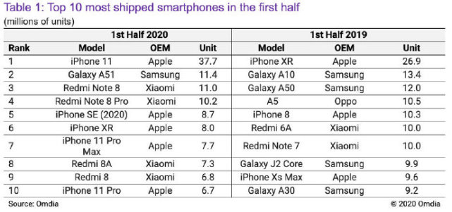 全世界热销手机上：iPhone 11排第一，到底靠哪些第一