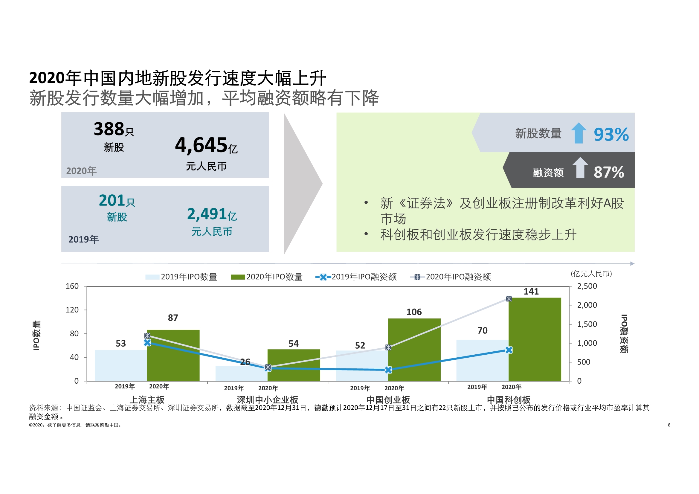 德勤中国内地及香港IPO市场2020回顾与2021年前景展望