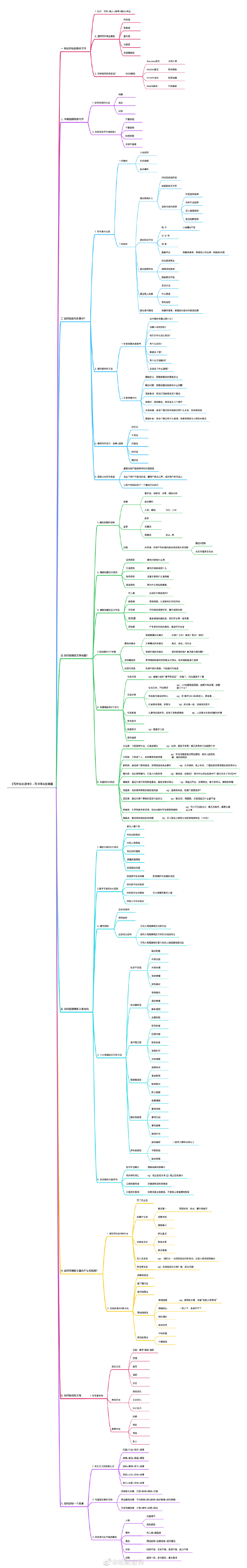 写作必备！1年涨粉72W，这套写作心法你要掌握