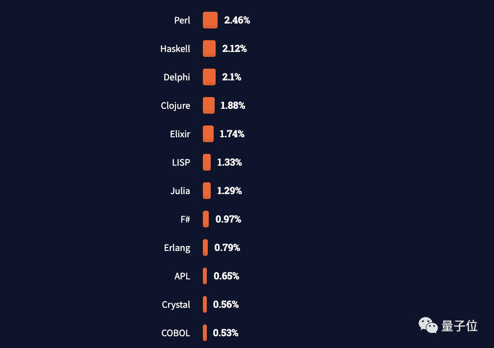 JS最流行Rust最受喜爱Clojure最赚钱，PHP：那我走？
