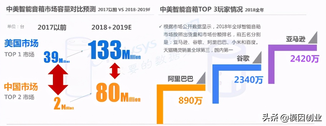 智能音箱行业的深度分析，探寻未来发展趋势与创业良机（1）