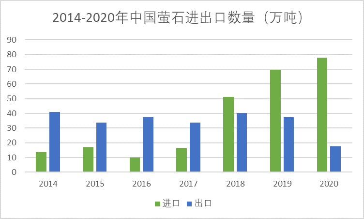 如何应对萤石储备紧张的挑战？