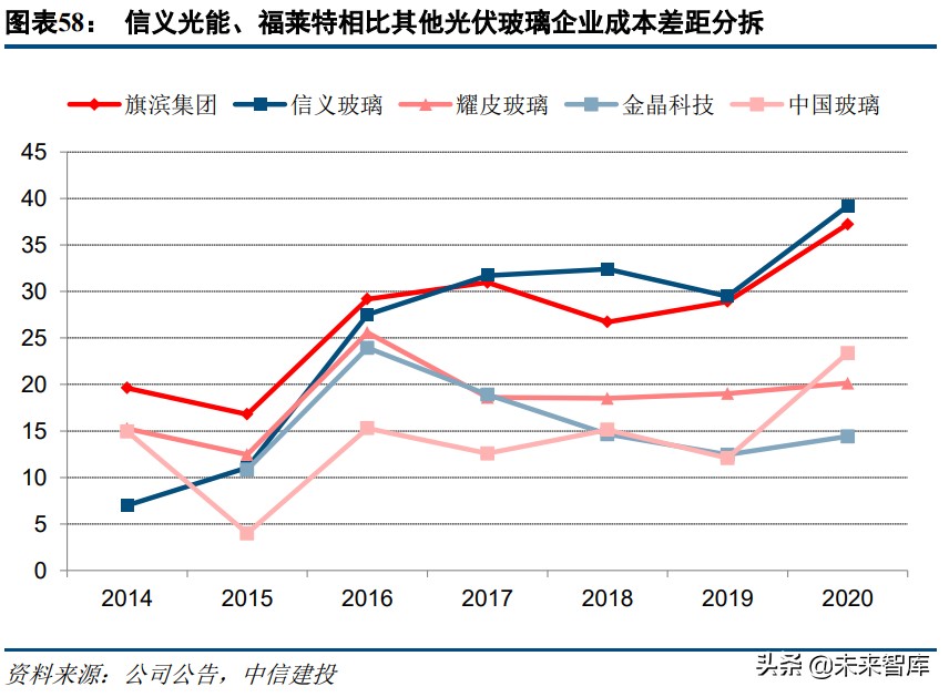 光伏玻璃行业研究：看好具备成本、技术、估值优势的企业