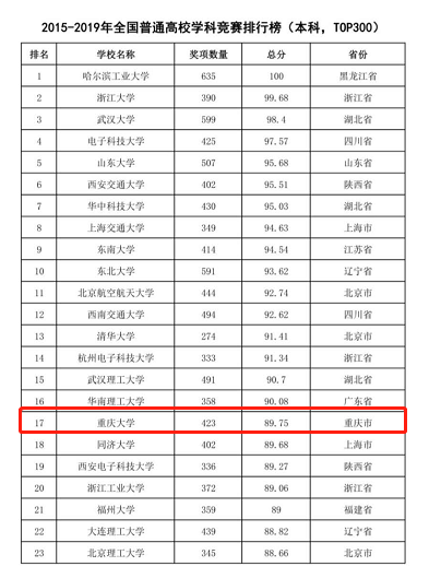 最新发布！中国高等教育学会公布一项重磅排行榜，重庆大学位居前列！