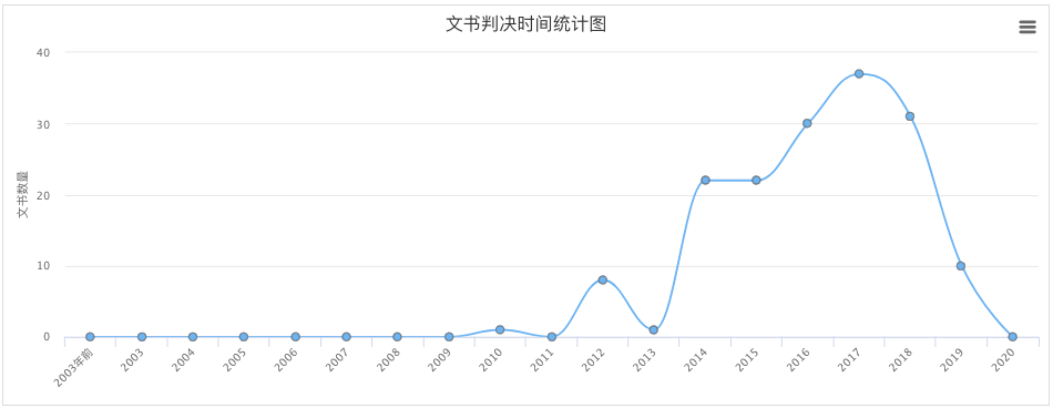 医药代表被判刑