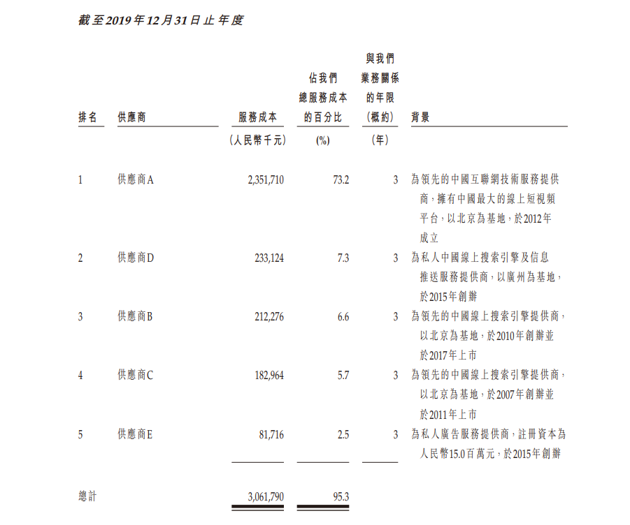 年收入64亿元的短视频营销公司优矩，要在香港上市，一年利润1亿