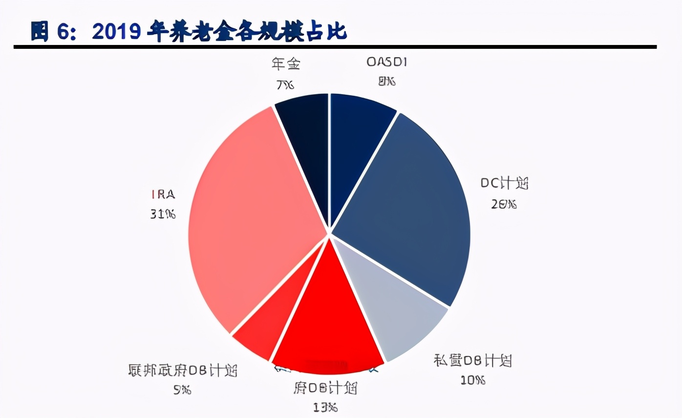 中国三支柱养老体系建设专题研究报告：对比美国、日本分析