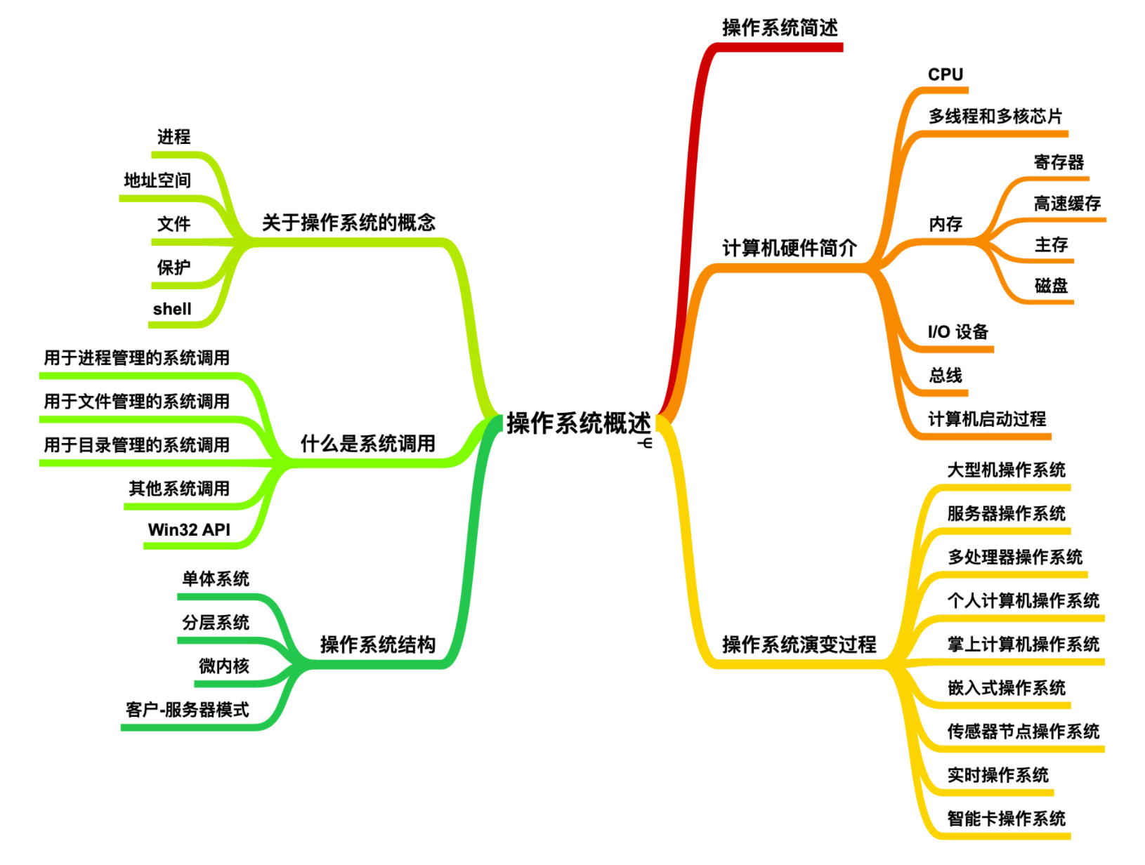 666，看完这篇操作系统吊打面试官