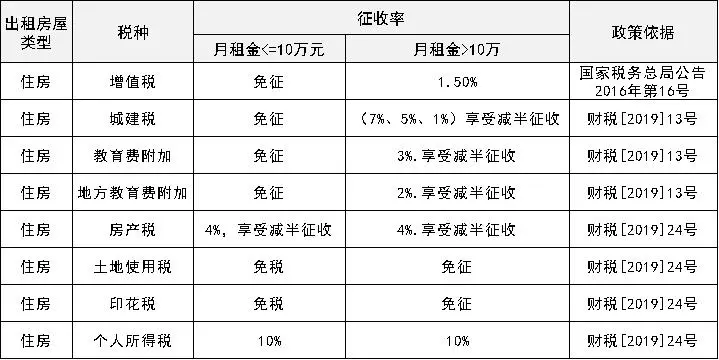 房东千千万，不懂缴税占一半！个人出租房屋要