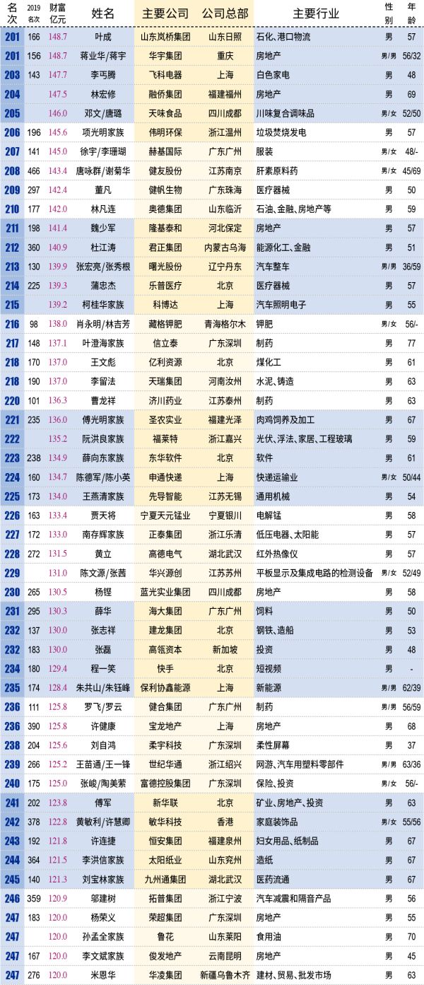 25家闽企掌门人上榜！福建首富是他