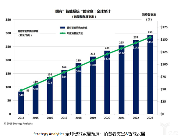 今日思考 | 未来，智能家居将会是怎样的发展趋势？