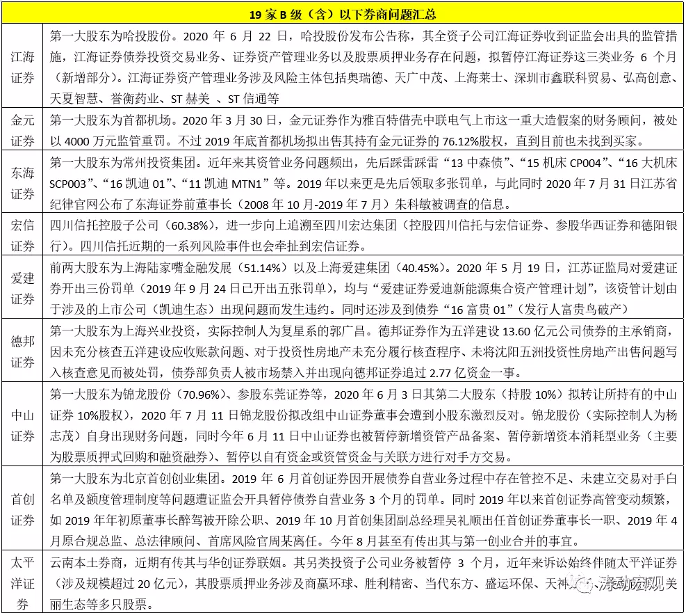 The latest regulatory ratings of all 103 brokerages will be released in 2021 iNEWS