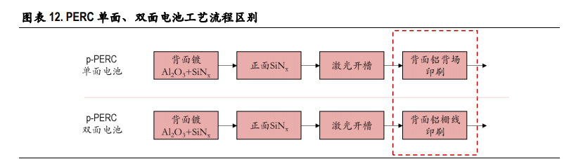 光伏玻璃行业深度报告：双玻组件快速渗透，光伏玻璃持续景气