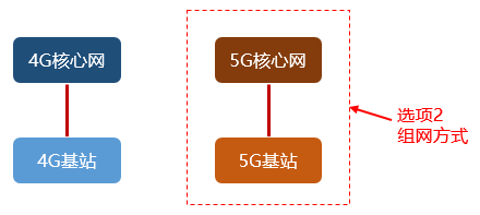 5G的NSA和SA，到底啥意思？