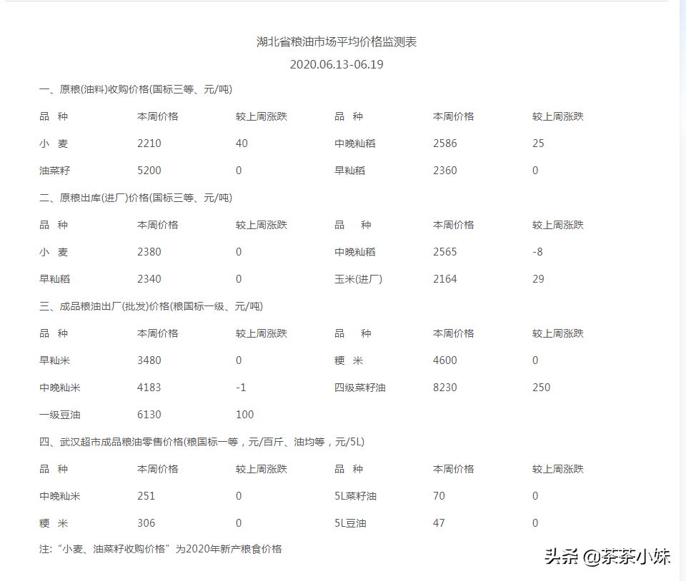 「湖北粮价周报」稻价止跌回稳 小麦价格小幅上