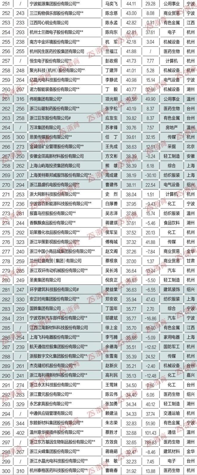 2021浙商全国500强全榜单：方太、老板、美大、火星人等上榜