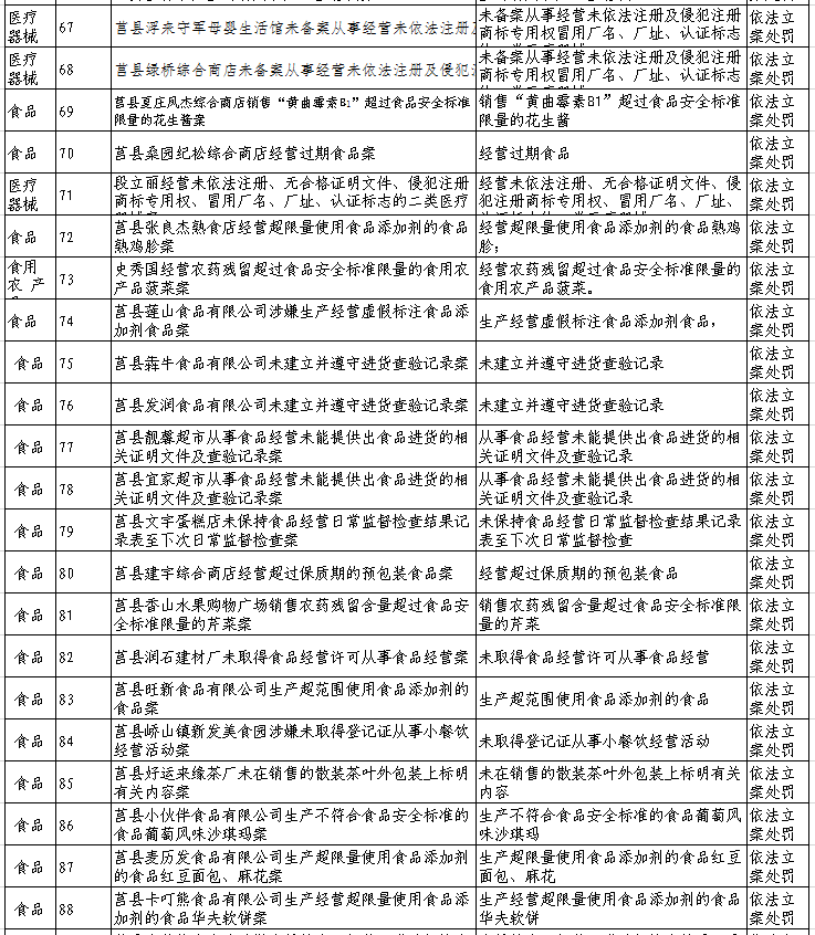 莒縣集中曝光一批食品藥品違法案件