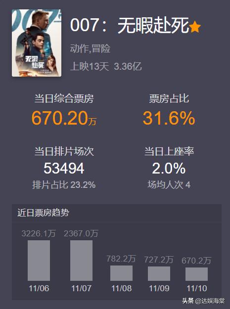 Won The Box Office Champion For 13 Days In A Row 007 No Time To Die Was Ousted From The Throne By This Domestic Comedy Inews