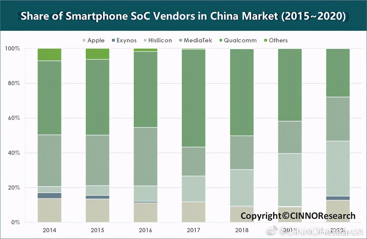 华为海思处理器的兴衰或许导致芯片市场格局大变