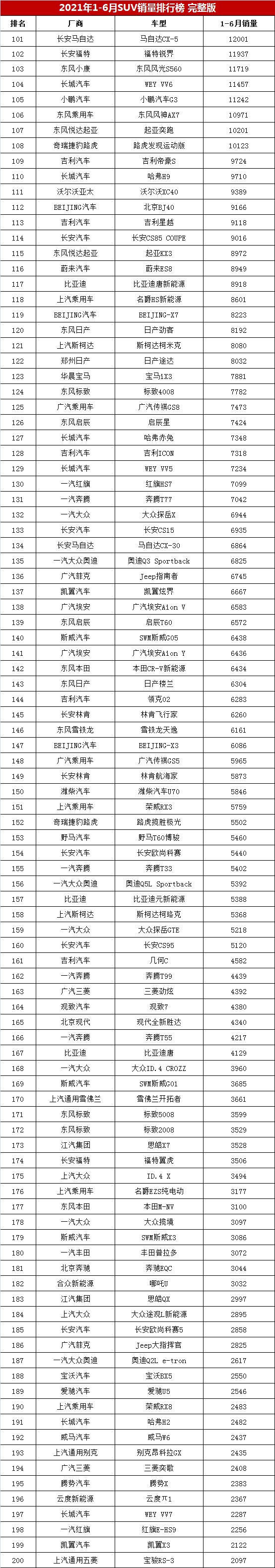 上半年SUV销量排行完整榜，哈弗H6逼近20万辆，博越紧追CR-V