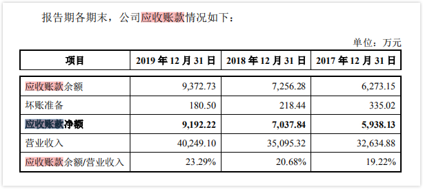 荣信教育IPO：与尤斯伯恩“分手”，应收账款、存货“双高”