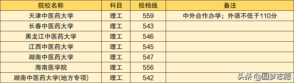 550分左右就能读的医药类大学，哈尔滨医科大学是其中之一