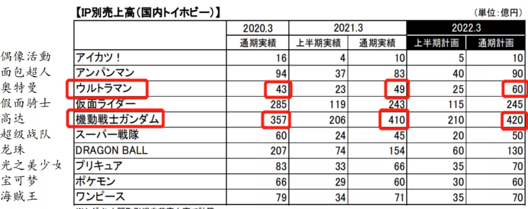 日本六大玩具公司逆风前行的一年