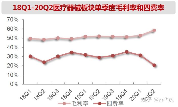 医药行业2020年中报总结-医疗器械