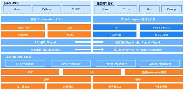 Triton推理服務器在阿里云機器學習PAI-EAS公測啦