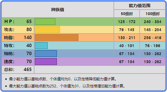 《寶可夢》盔甲鳥定位與鋼鎧鴉重合？那就玩猛攻流的玩法