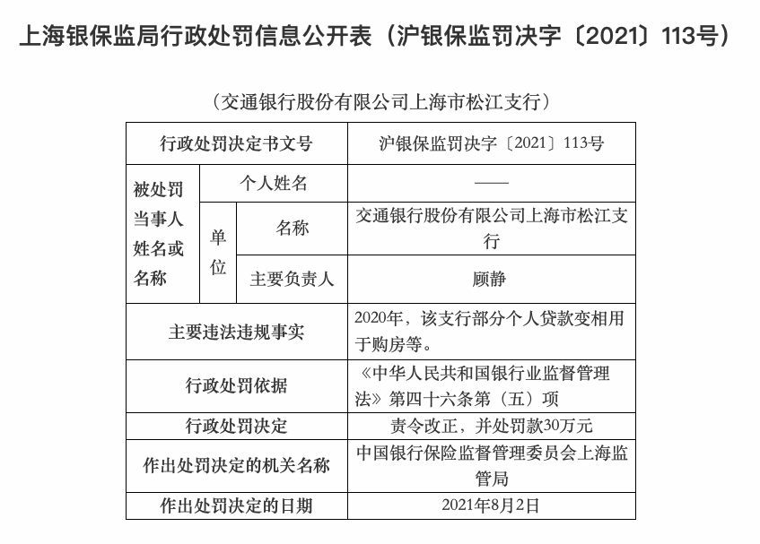 个人贷款用于购房，交通银行被罚30万元，监管严查违规贷款炒房