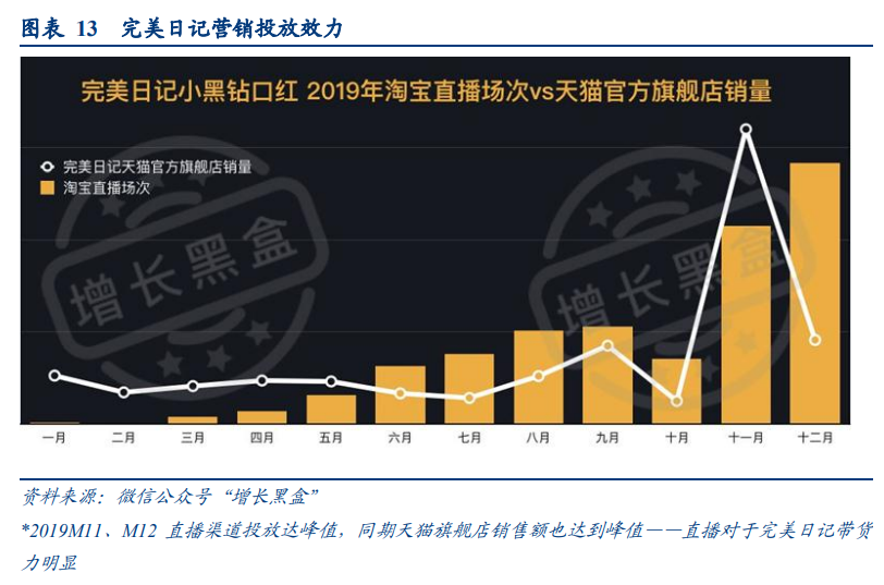 线上品牌专题报告：DTC品牌，渠道变迁中的消费品