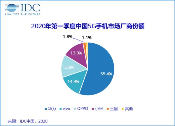 2020年一季度手机数据报告已出炉，华为依然第一