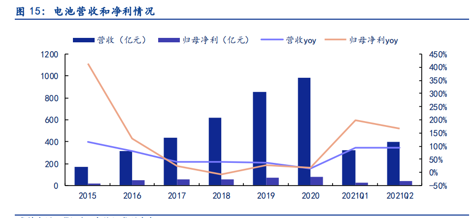 电新行业2021中报总结：景气依然，风光渐好