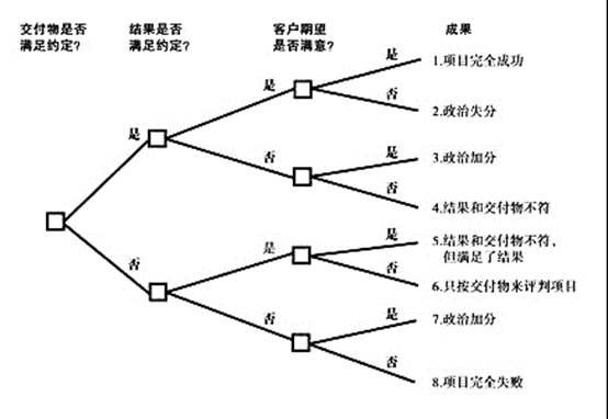 什么是项目管理