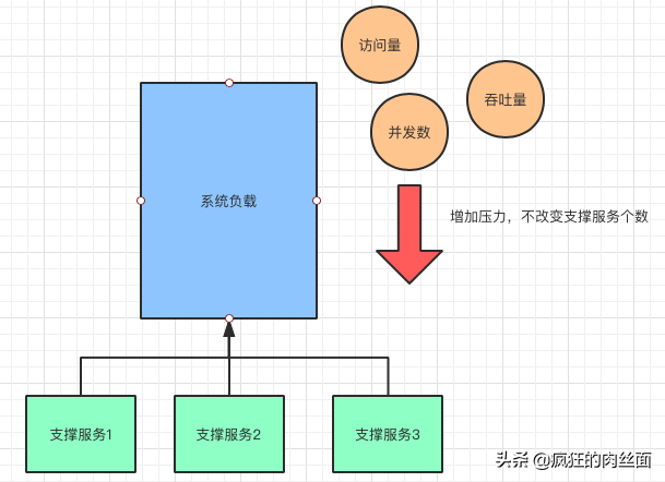 90%架构师都知道的压力测试